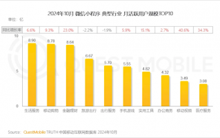 微信小程序用户规模达9.49亿：同比增长3%