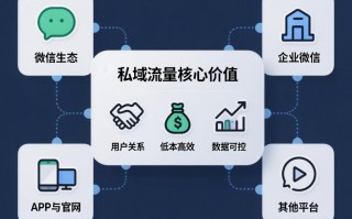私域是微信吗？深度剖析私域流量核心价值与载体！