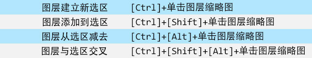 Photoshop快捷键 PS图层操作快捷键大全-第4张图片-风享汇