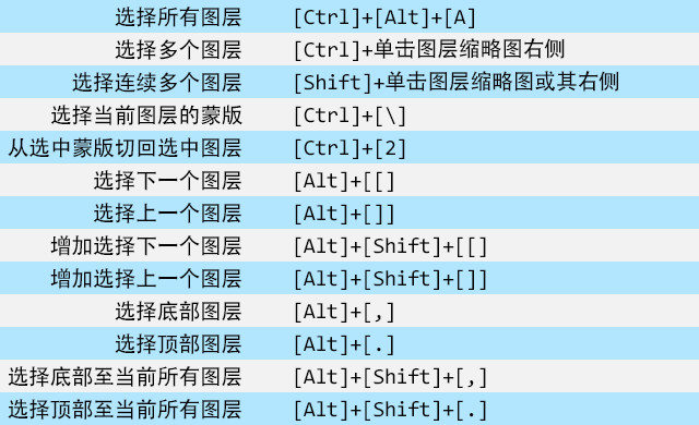 Photoshop快捷键 PS图层操作快捷键大全-第5张图片-风享汇