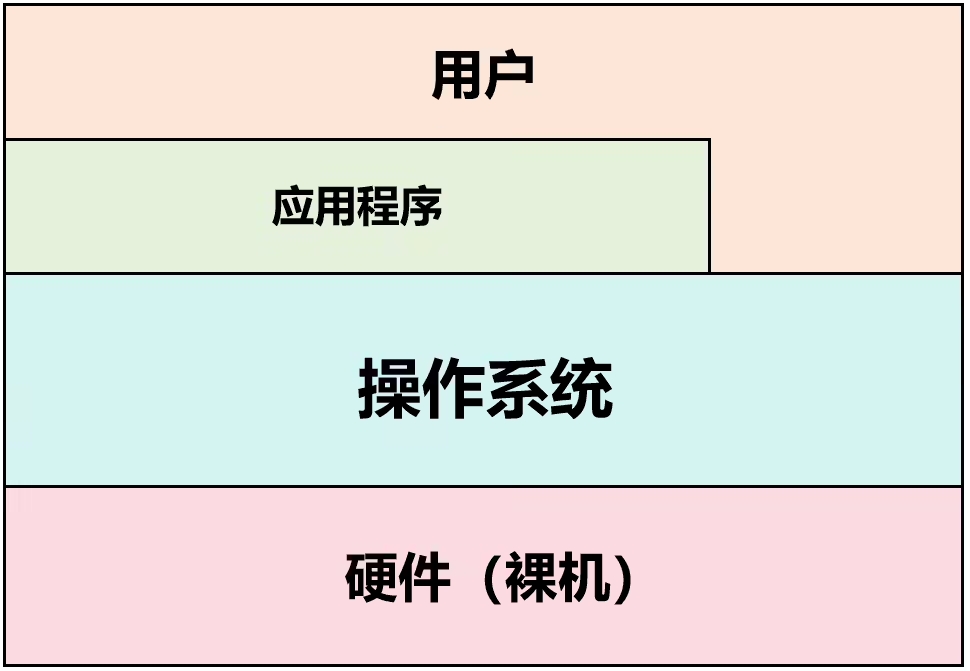 写给小白的操作系统入门科普-第1张图片-风享汇