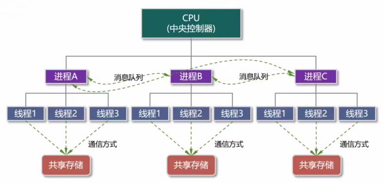 写给小白的操作系统入门科普-第3张图片-风享汇