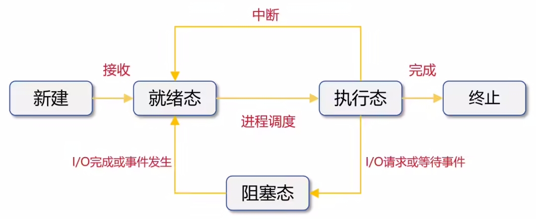 写给小白的操作系统入门科普-第4张图片-风享汇