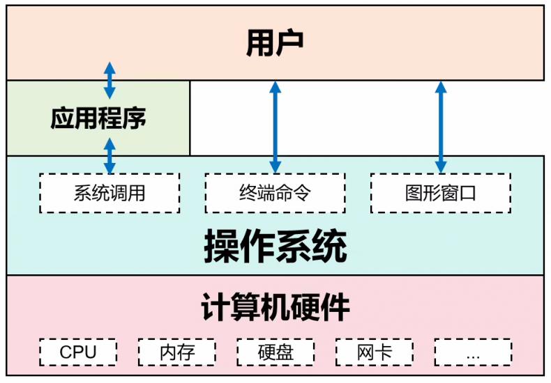 写给小白的操作系统入门科普-第8张图片-风享汇