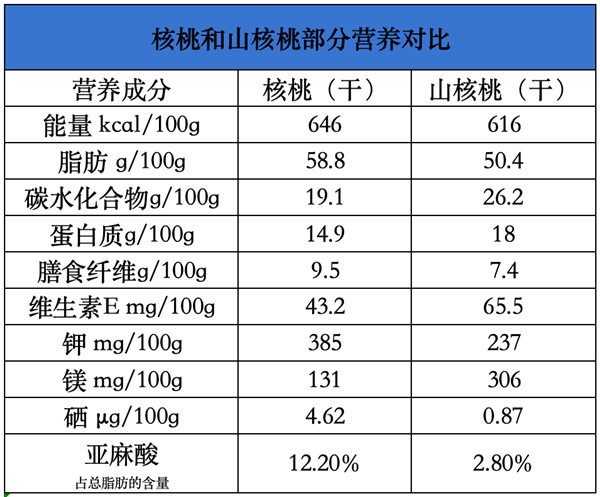 坚持吃核桃6个月：大脑真的可能发生变化-第3张图片-风享汇