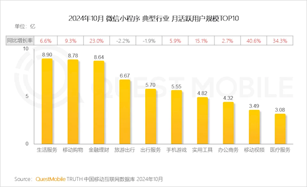 微信小程序用户规模达9.49亿：同比增长3%-第1张图片-风享汇