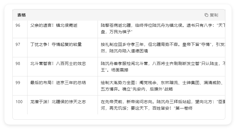 我用Ai半小时，就写出了100万字的小说-第6张图片-风享汇